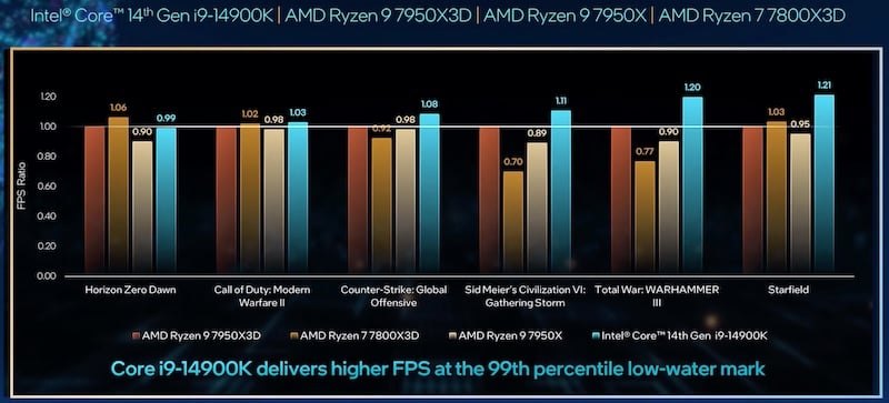 Intel 14th Gen Core processors